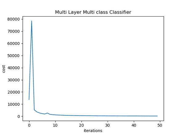 Multi Layer Multi Class Classifier