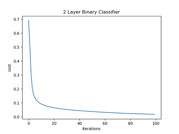 2 Layer Binary Classifier
